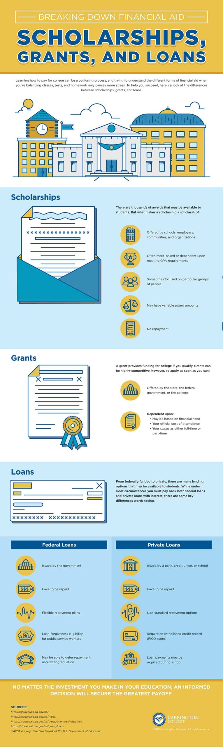 Breaking down Financial Aid financial aid breakdown